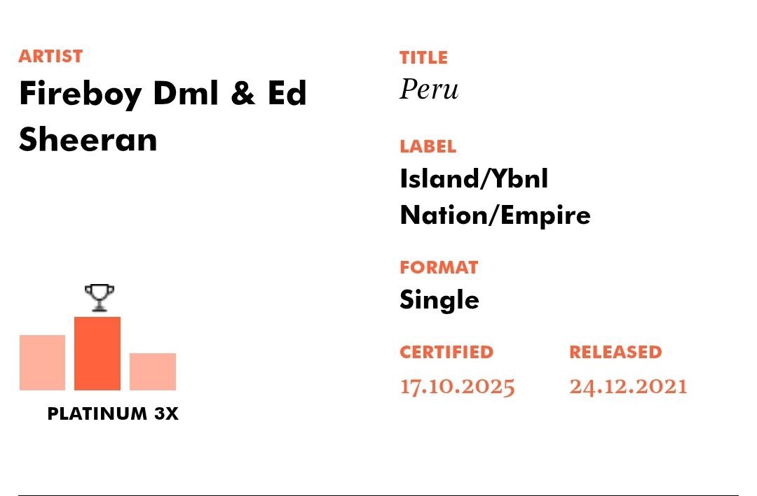 Fireboy DML &amp; Ed Sheeran’s “Peru” is now certified 3X Platinums in UK 🇬🇧 for selling 1.8M Units in the region.

-it’s the highest certified African song in the region (a tie with Calm Down).🔥