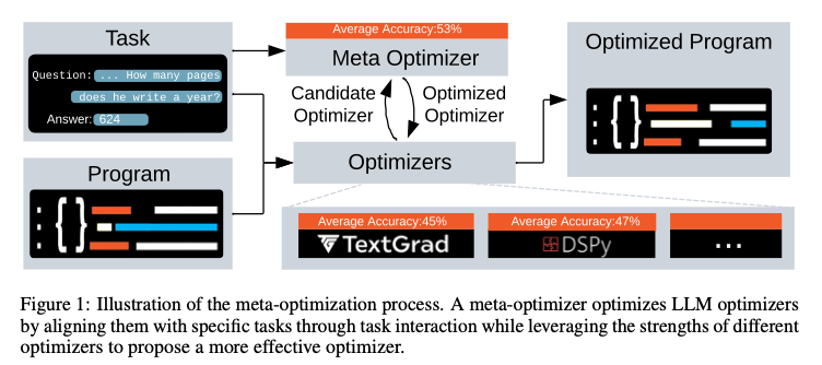 sameeurehman's tweet photo. metaTextGrad: Automatically optimizing language
model optimizers
"we propose metaTextGrad, which focuses on designing a meta-optimizer...our approach consists of two key components: a meta prompt optimizer and a meta
structure optimizer...improvement of up to 6% [over] baseline" https://t.co/oPdwYO4cFT