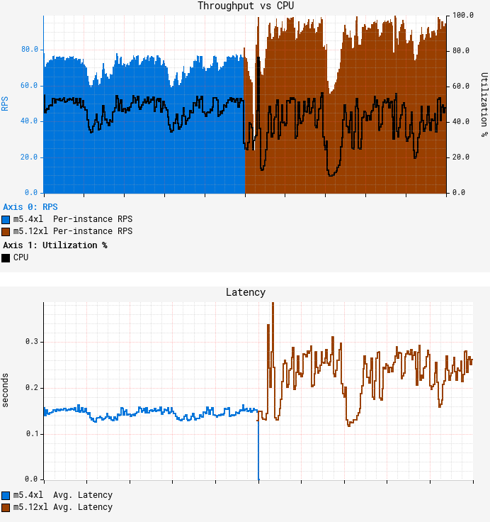 lauriewired's tweet image. You’re (probably) measuring application performance wrong.
Humans have a strong bias for throughput.
"I can handle X requests per second."
Real capacity engineers use response-time curves.