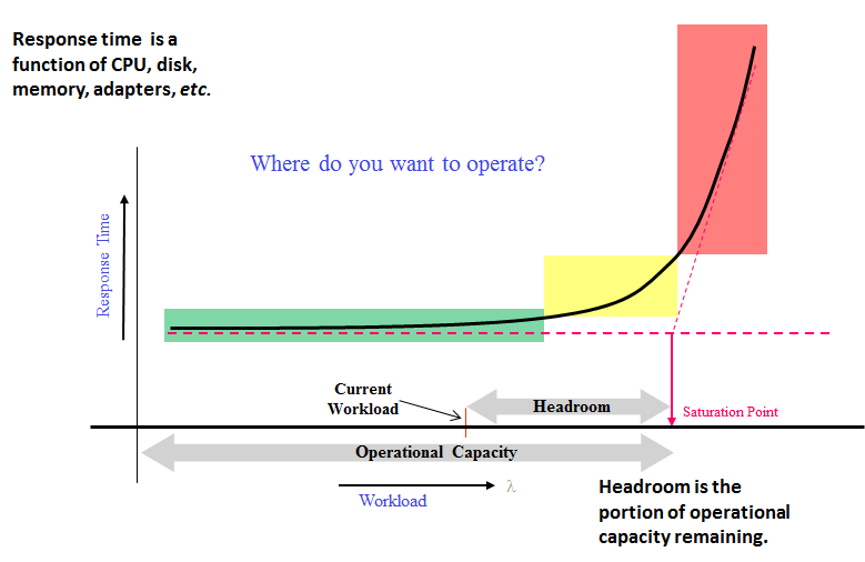 lauriewired's tweet image. Every CS student knows Big-O complexity. Which sorting algorithm to use, etc.
Yet queuing theory and resource utilization are (at best) a theoretical blip in undergrad OS courses.
It’s pretty straightforward, but almost *no one* uses the right units IRL.
Next time you…