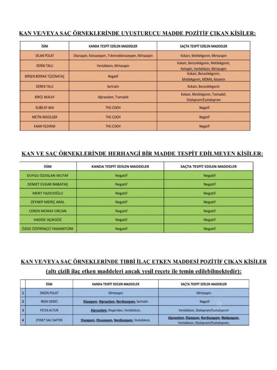 solcugazete60's tweet photo. Ünlülerin kan ve saç örneklerinden alınan testlerin sonuçları paylaşıldı:

— Dilan Polat, Derin - Deren Talu, Berrak Tüzünataç ve Birce Akalay'ın saçında kokain izine rastlandı.

— Kubilay Aka, Metin Akdülger ve Kaan Yıldırım'ın kanında esrar etken maddesi tespit edildi.

(Emrullah Erdinç)
