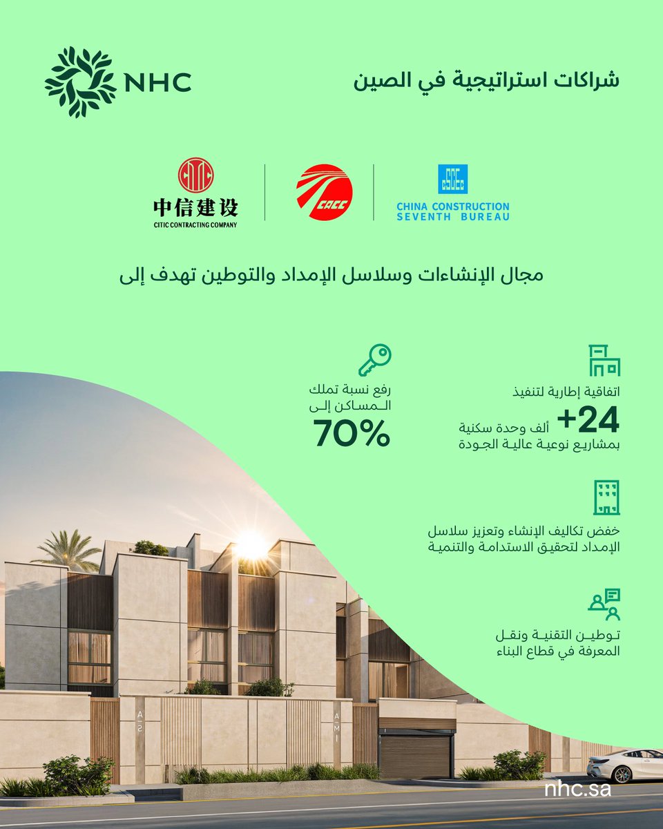 وقّعت #NHC ثلاث اتفاقيات مع شركات صينية في مجالي الإنشاءات وسلاسل الإمداد والتوطين، تسهم في تعزيز التنمية العمرانية ورفع كفاءة البناء.