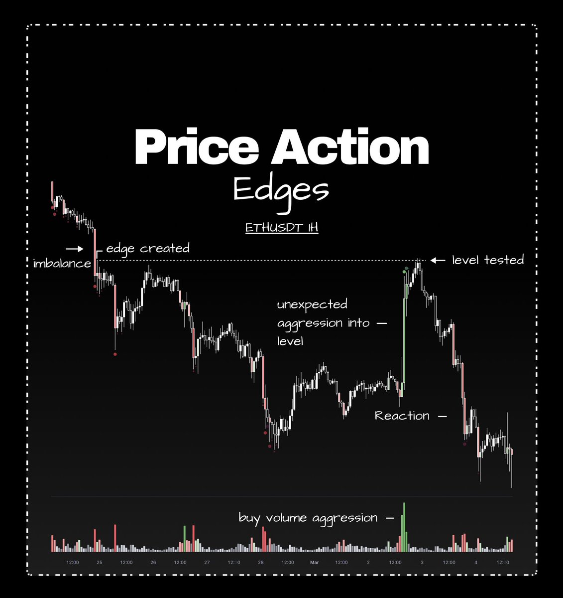Exoticktrades's tweet image. Price Action Edges

These work enormously well for precision entries.

Edges are the regions created after an imbalance move, acting as the last available liquidity.

These work really well on the HTF’s.

…in-depth example below ↓