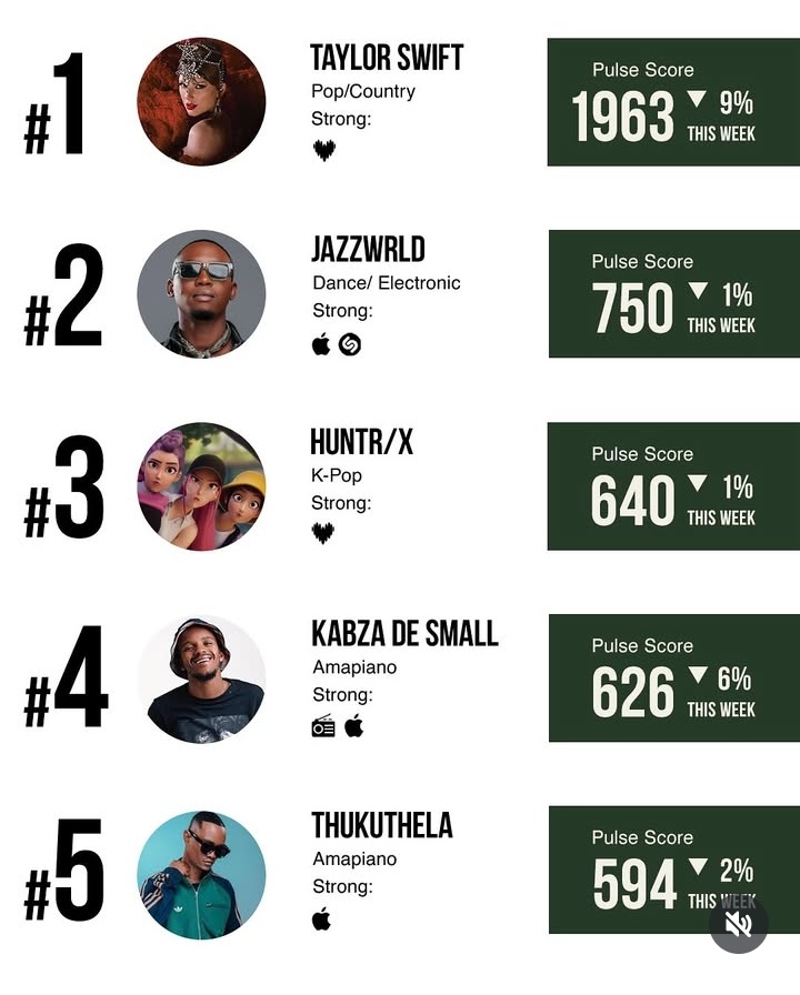 2022AFRICA's tweet photo. Taylor Swift Officially Spends a Second Week at No. #1 on the SA 🇿🇦Chart Pulse with 1963 Points

She is the first and only Female artist to Debut/Reach No. #1 

Points are based on how you perform on any of these following (Radio, Spotify, Apple Music, YouTube, Shazam, Deezer) https://t.co/e5mVlCCqon
