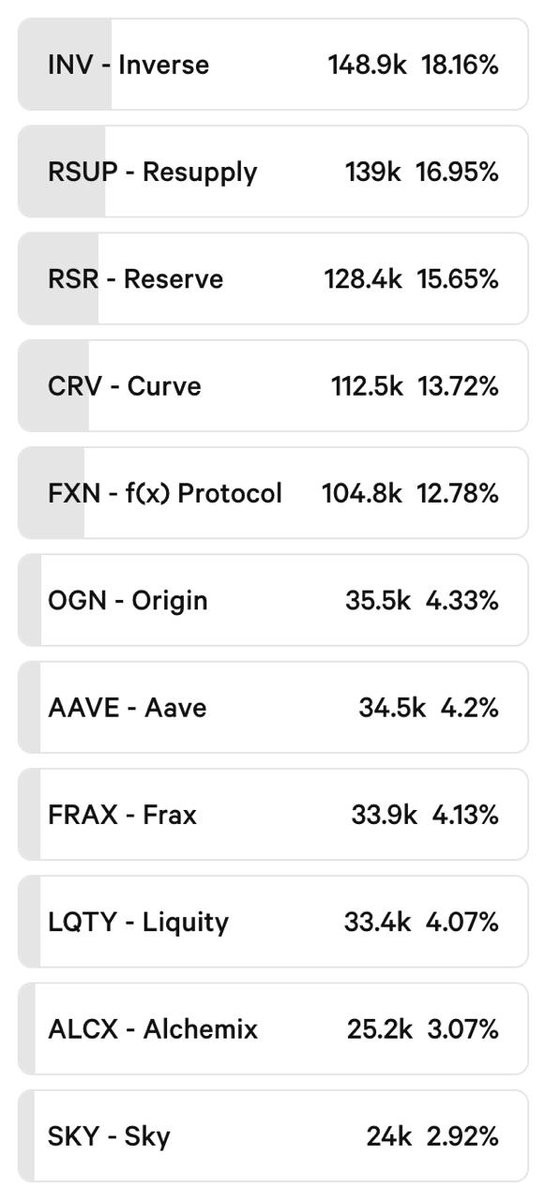 leviathan_news's tweet image. The $SKY is falling!  Resupply displaces Sky Protocol in the $OPEN Stablecoin Index Q4 Rebalance leviathannews.xyz/redirect/18781…