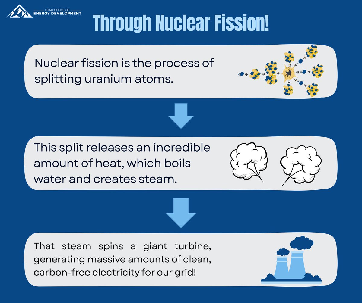 UtahOED's tweet photo. It's Nuclear Science Week! 💥

Swipe to learn how splitting a tiny uranium atom results in reliable, grid-scale power. Stay tuned for more nuclear facts this week!

#NuclearScienceWeek #EnergyFacts #CleanPower #utahoed https://t.co/OF6XsmJO6n
