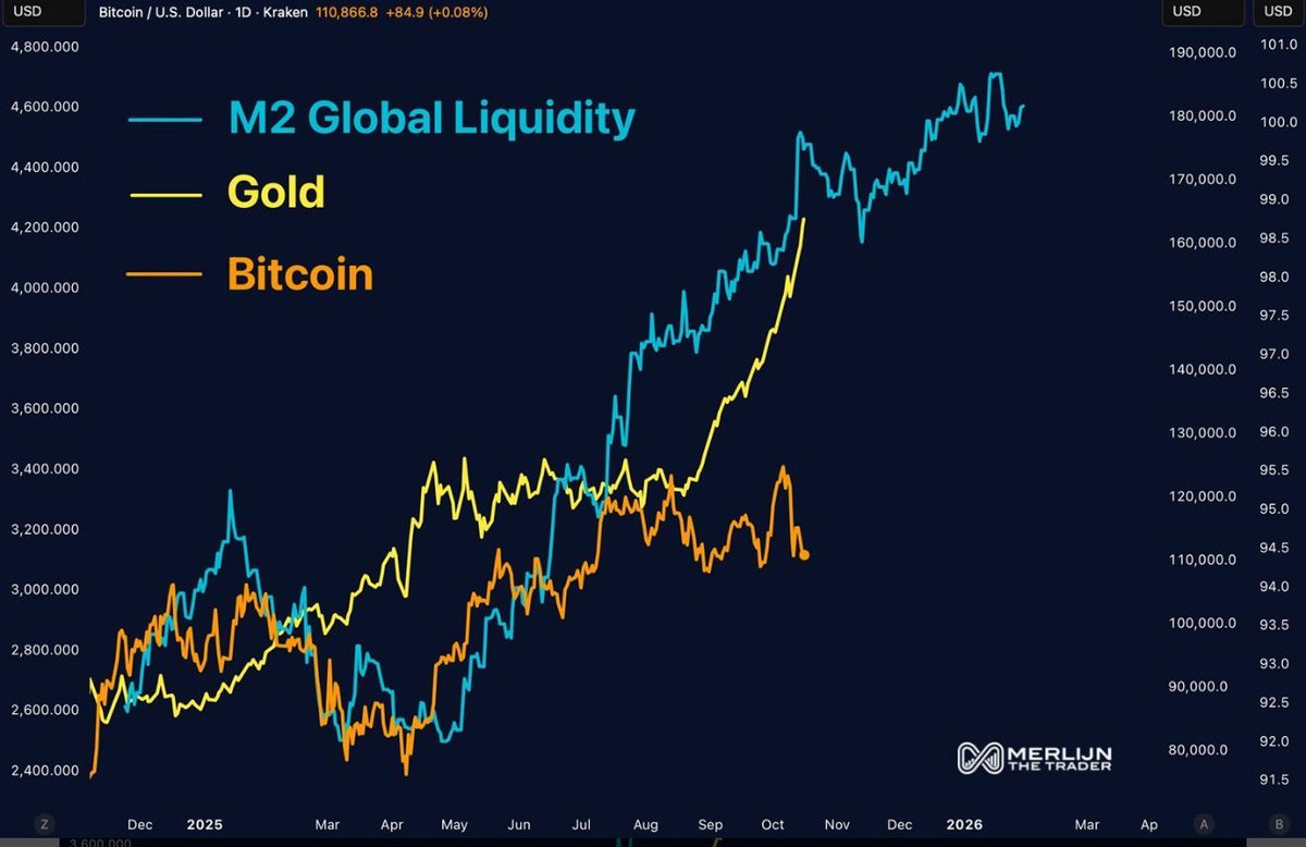 Bitcoin y S&amp;P 500:

Ya hay miedo, mucho miedo. Luego…. 

👉 youtu.be/7aH1scEW6D8?si…

#btc #bitcoin