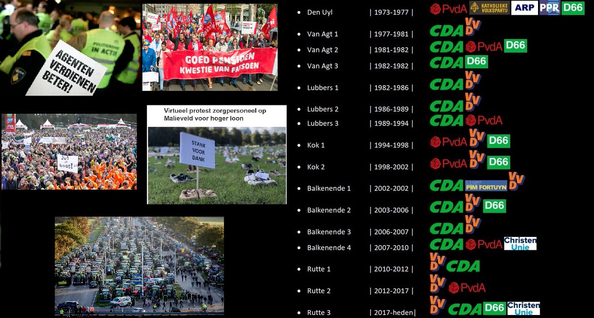 Gezien de peilingen zijn de meeste mensen alweer vergeten welke partijen verantwoordelijk zijn voor #toeslagenaffaire, #stikstofgate, falend asielbeleid, hogere vaste lasten, afschaffing referendum, verlaging max. snelheid, hoogste pensoenleeftijd in EU, etc. Echt ongelooflijk!