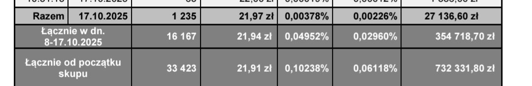 valueseekerPL's tweet image. #Apator

Zapomniałem już o tym skupie akcji własnych bo dosyć szybko po jego ogłoszeniu cena przekroczyła cenę maksymalną ustaloną dla skupu czyli 22,0, ale za sprawą korekty kurs spadł poniżej 22,0zl co spółka wykorzystała i skupiła 16 tys.  akcji w dniach 8-17.10

Do skupienia…