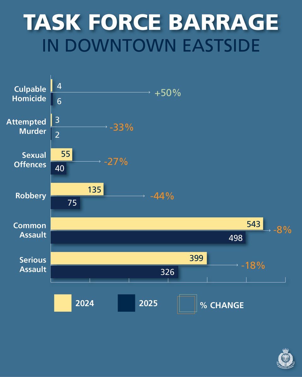 We launched Task Force Barrage to reduce violent crime in the Downtown Eastside and to make the community safer for people who live and work there. 

Our latest Task Force Barrage report confirms that robberies, serious assaults, and overall violent crime continue to fall in the