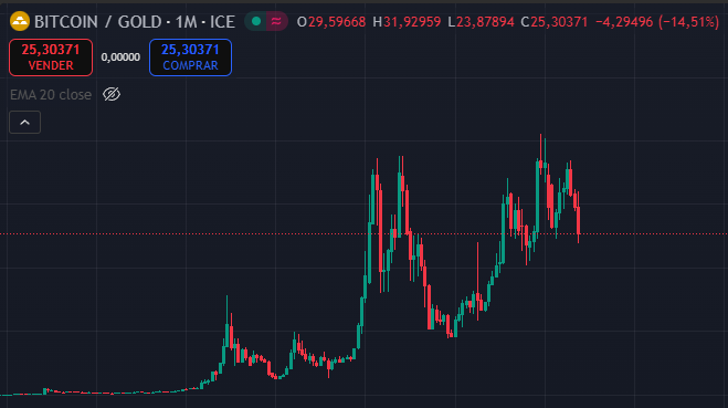 teKa088's tweet photo. Soy pro oro y pro bitcoin, siempre lo fui.

Pero hay algo que los maxis del oro no entienden: en pleno ATH del oro, salen a burlarse como si estuvieran viendo el mapa completo… y no lo están viendo.

Sí, el oro conserva valor, mantiene la historia monetaria y resiste el paso del tiempo. Pero la subida de Bitcoin frente al oro viene siendo claramente parabólica, con una estructura de largo plazo que sigue intacta y que promete continuar expandiéndose.

Esto no es una guerra entre activos, es una transición de eras.
El oro es el pasado noble, el Bitcoin es el presente dinámico y el futuro inevitable.

Y mientras los maxis del oro festejan un nuevo máximo nominal, el gráfico BTC/XAU ya les está marcando el destino: la curva sigue viva, y lo que viene es otra etapa de apreciación brutal del activo digital sobre el metal físico.
