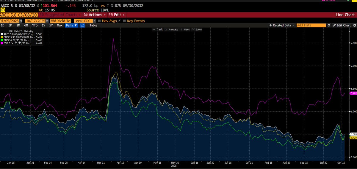 BDC NAV discounts wider than peak tariff-tantrum but BDC bond yields 100bps tighter is a weird dynamic if credit risks have increased.