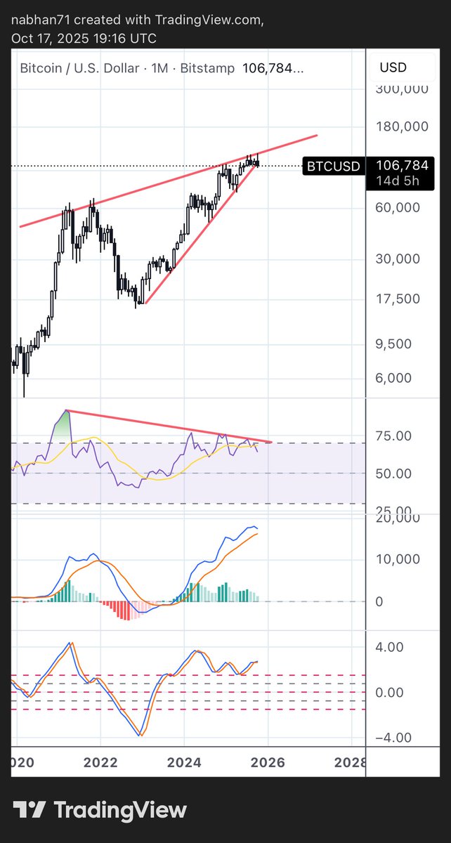 Btc

دايفرجنس سلبي على الشهري

مع ملامسة ترند تاريخي لم يغلق أعلاه لحد الان

ترجع الايجابية بإختراق الترند العلوي

وتؤكد السلبية بكسر الترند السفلي