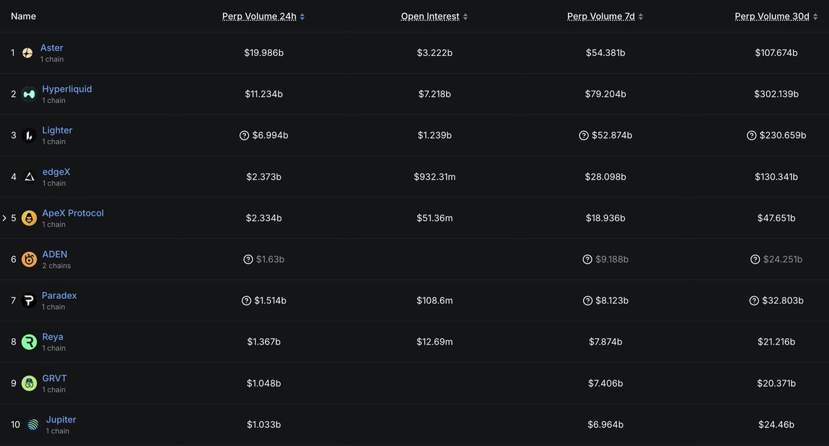 bitcoinlfgo's tweet image. BIG BREAKING 🚨
DEFILAMA LISTS $ASTER AGAIN AFTER DELISTING IT FEW DAYS AGO