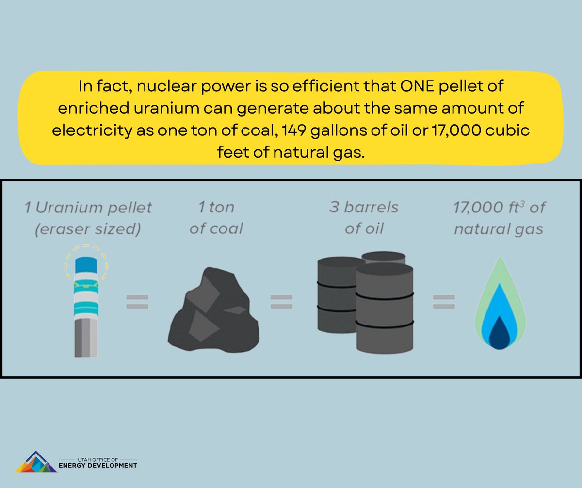UtahOED's tweet photo. Talk about energy density! 🤯
#NuclearScienceWeek #Uranium #EnergyFacts #utahOED https://t.co/q9uEx2CENB