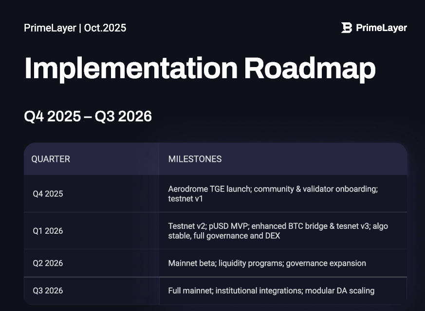 primelayerhq's tweet photo. 1/2 People in the community have been wondering what is next for PrimeLayer?

Check out our Roadmap below!

$PRML https://t.co/m6iRDwrn2r