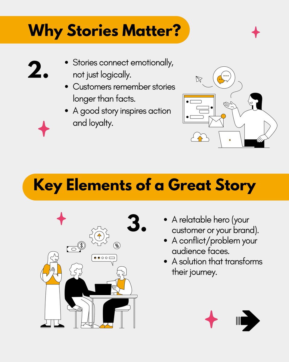 dotbrix's tweet photo. Facts tell, stories sell. 🚀

People don’t buy products—they buy stories.

Feature your customer as the hero, show their struggle, and make your brand the solution.

Authenticity builds trust.
Storytelling builds loyalty.

#Storytelling #Marketing #BrandBuilding https://t.co/2k9X6G0yuF