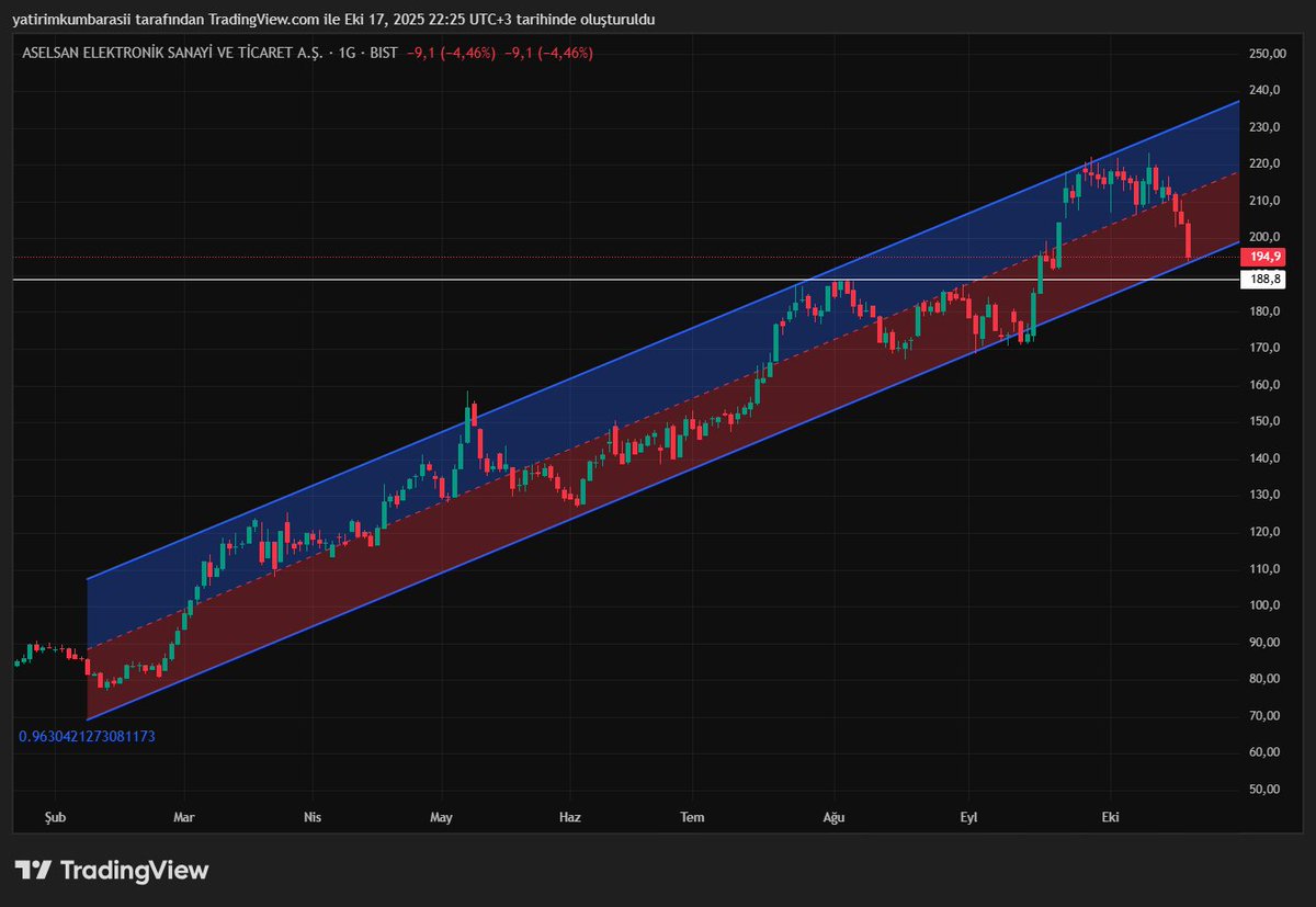 #ASELSAN AT DESTEK NOKTASI REGRESYON TRENDİ NASIL OLUR İZLEYİN GÖRÜN.