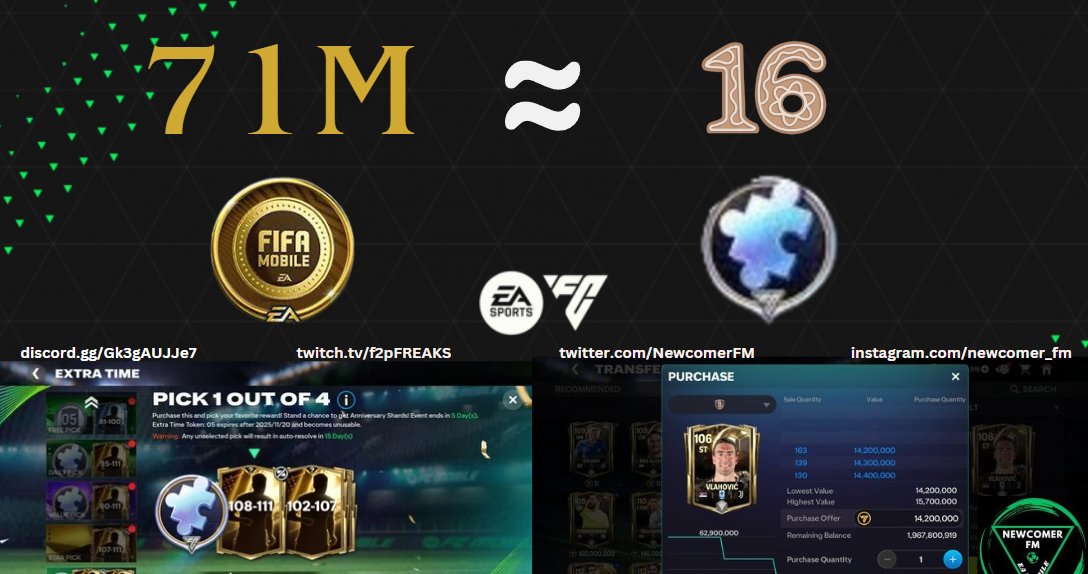 This is the best way to boost your #shards 🔥
Use your 106 ovr #ballondor cards or buy from the #market !

5k Extra Time tokens = 71mil (if you buy)
10 shards = 45mil (if you buy a 106 card)
-&gt; 71mil = 16 shards

means that you have made a profit when you receive at least 20! 😀