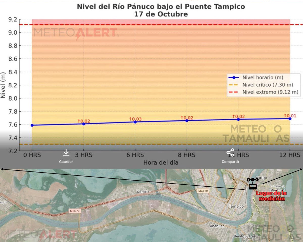 🌊 Nivel del río Pánuco continúa en aumento…

📈El más reciente reporte de la estación ubicada en #Pánuco, Veracruz, indica un nivel de 7.68 metros, superando el umbral crítico.

Por su parte, la medición realizada en el Puente #Tampico muestra un incremento adicional de entre 1