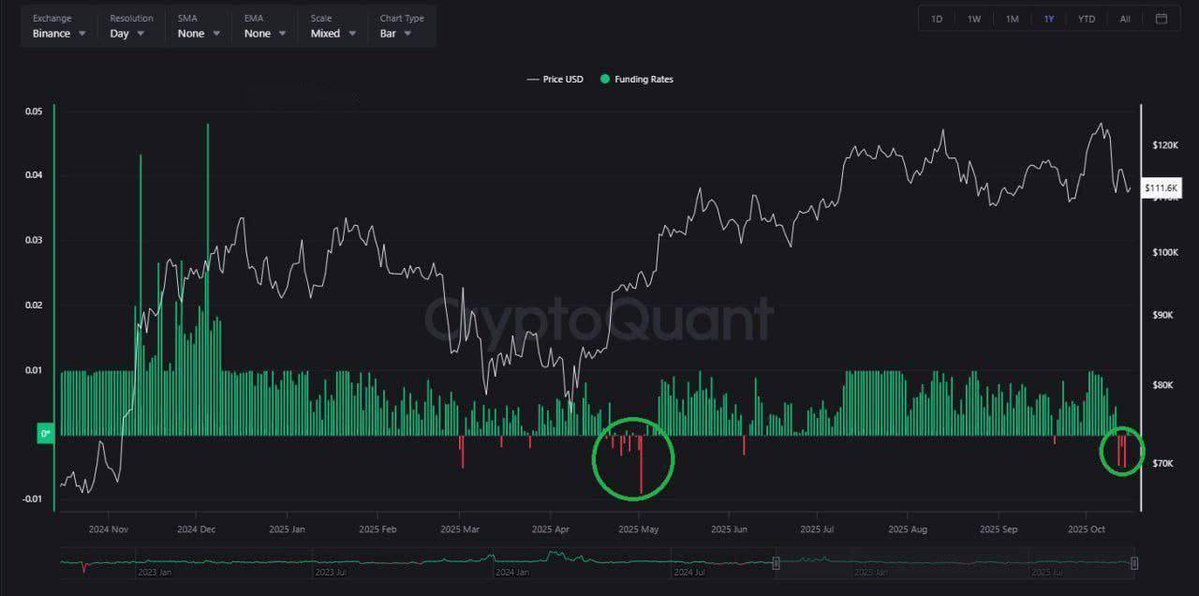 CoinDataFlow's tweet image. Funding on Binance just went negative — most traders are betting on Bitcoin to drop.
The funny part? History shows that’s often when local bottoms form. Everyone’s convinced it’s going down… and then the market quietly flips.
Feels like we might be on the edge of the next leg…