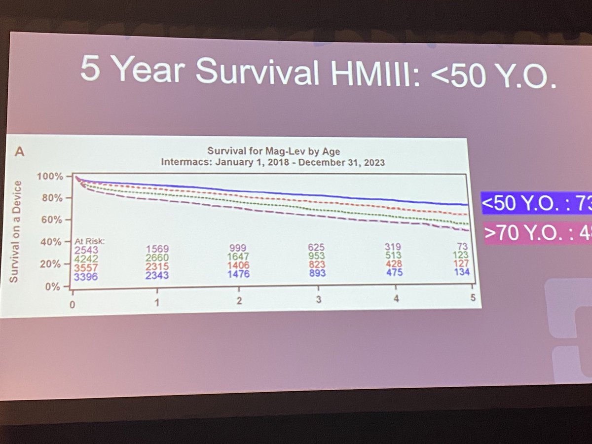 leekirksey's tweet photo. @MichaelTongMD @CleClinicHVTI heart failure/transplant surgeon describes 5 year 55% survival for destination therapy with Heart Mate III device to wrap CV Update 2025. Amazing advances in medical and surgical management  of HF by a team of teams!! https://t.co/KVPsKOx2XE