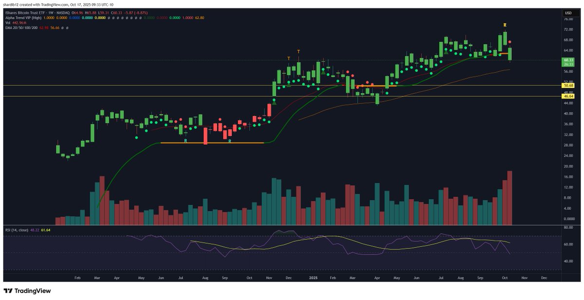 $IBIT confirming a WEEKLY reversal FYI