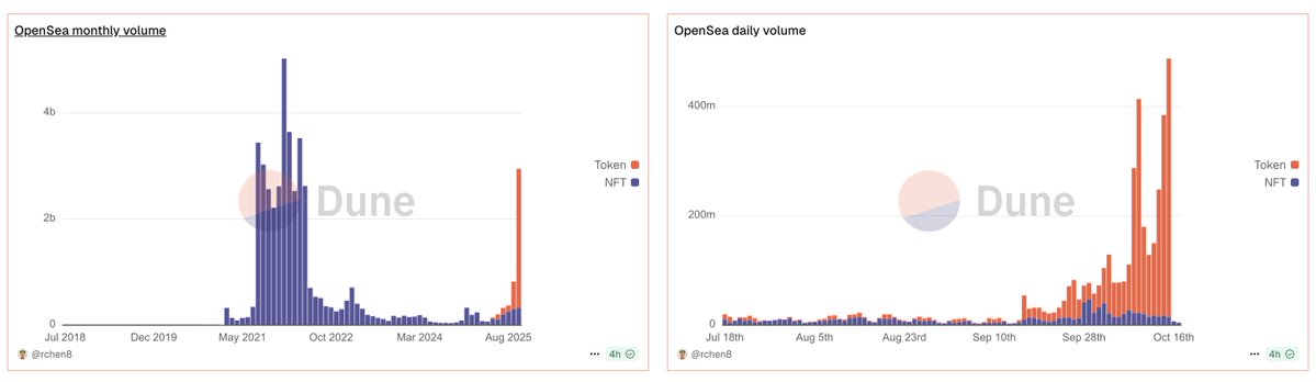 1495doteth's tweet photo. Feeling good to see those crazy volume back on @opensea gg to the team :) $SEA https://t.co/FzhihqHfhr