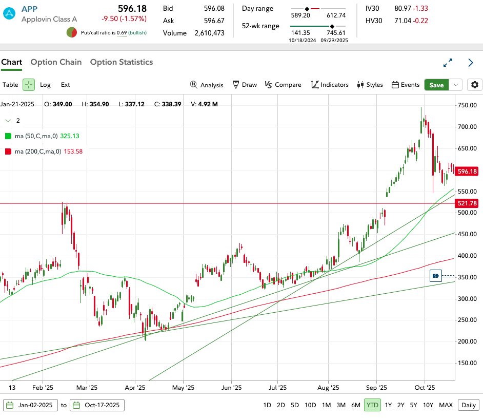 $APP | Institutional Buying Continues Despite SEC Noise

Early #13F data shows institutional investors raised stakes significantly in Q3.

Among $APP holders who have reported so far:
➣ 37% initiated new positions
➣ 67% were net buyers, including existing holders

Institutional