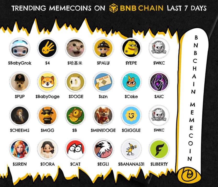 CryptoSmallcap's tweet image. Trending memes on BNB chain last 7D
💬 Drop your top pick below ⬇️
❤️ Like &amp;amp; 🔁 RT to join the debate
Which project stands out to you? 🚀

🔸 #BabyGrok 
@BabyGrok_token

🔸 $4 
@4onbsc

🔸 #哈基米 
@hajimi_CTO_BNB

🔸 $PALU 
@arithmeticio

🔸 $YEPE 
@YEPE_4

🔸 $WKC 
@wikicatcoin…