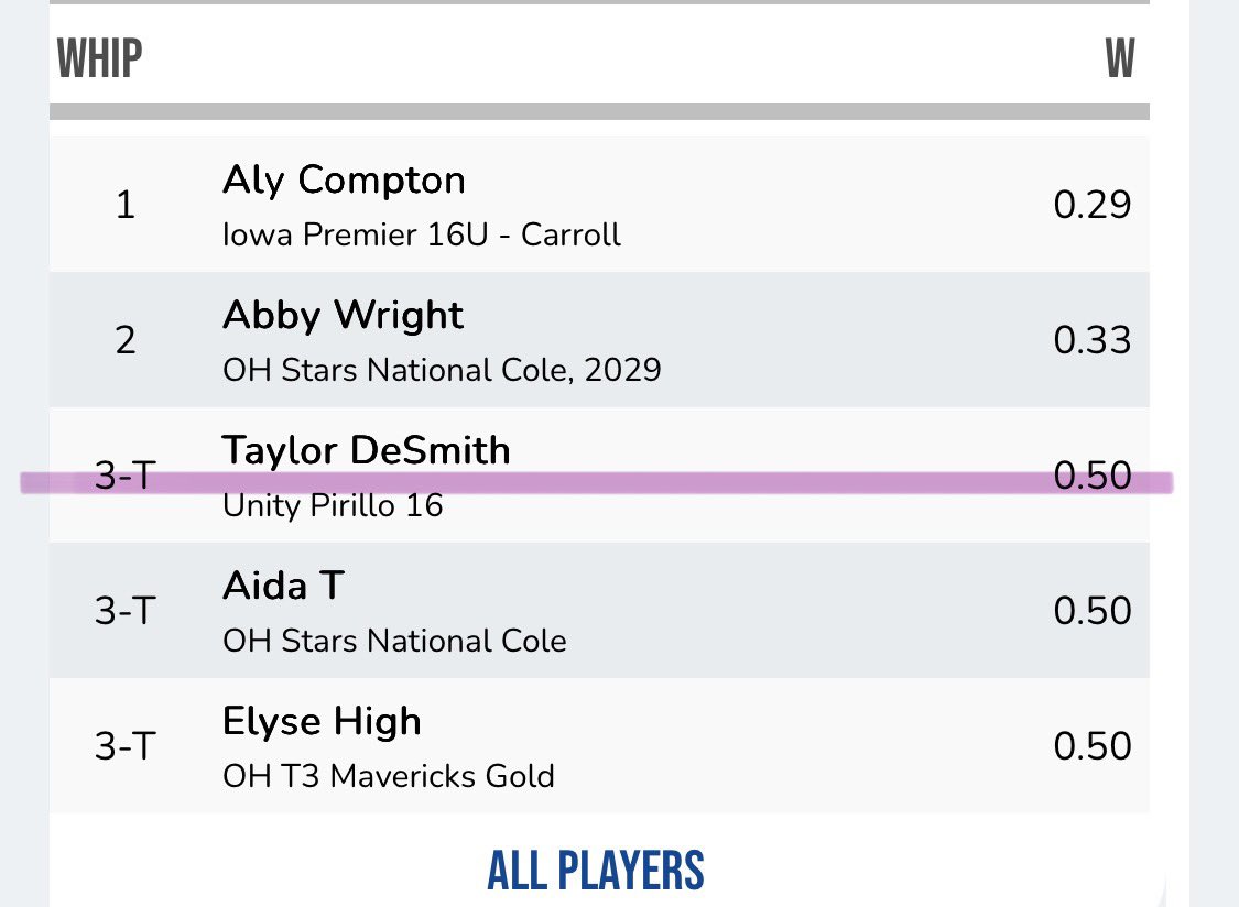 UnityPirillo's tweet image. Next up 16U, girls went 3-1-1 knocked the rust off and made sure the complex knew who they were! 
@taylordesmith08