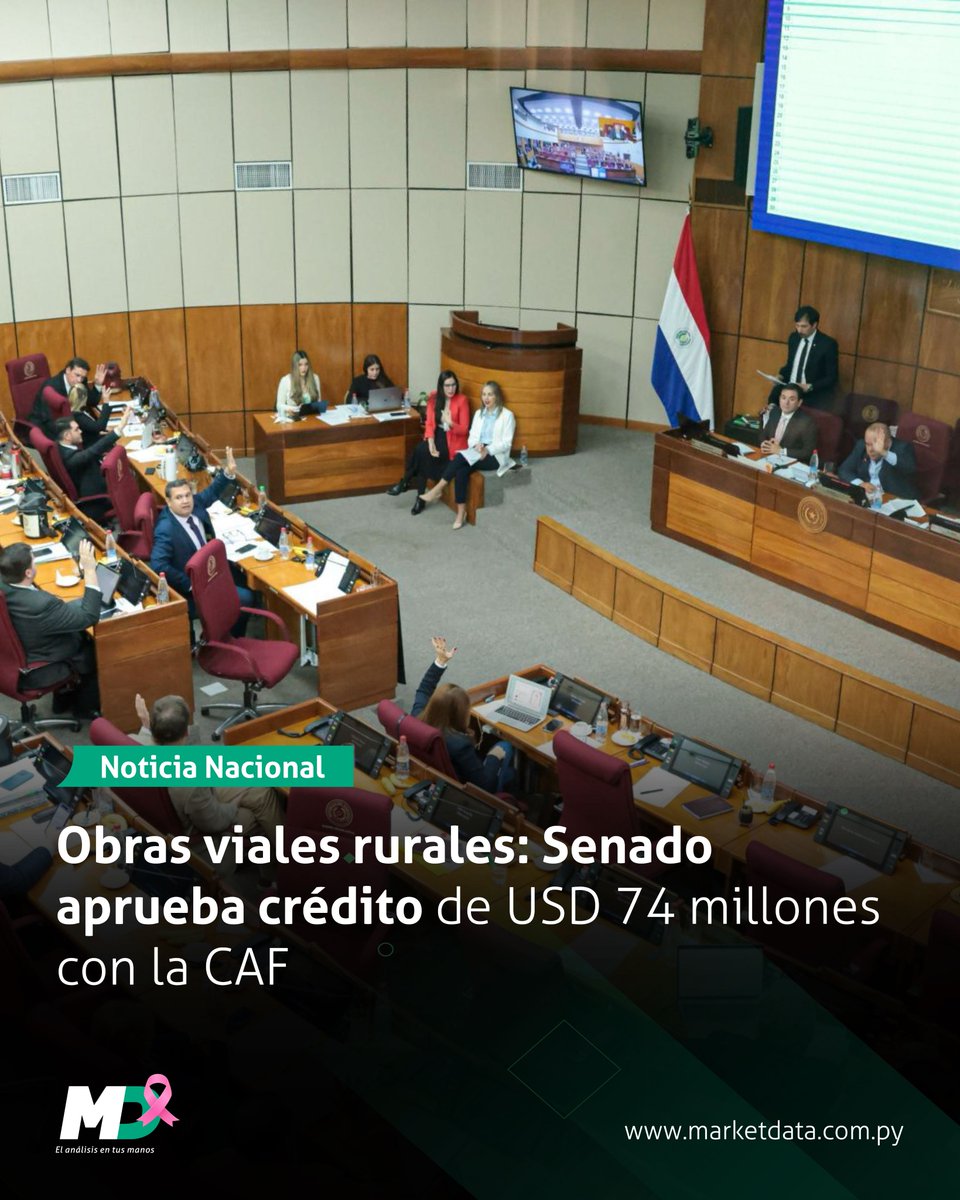 marketdata_py's tweet image. 🚧 El @SenadoresPy dio media sanción a un préstamo de USD 74,2 millones con la @AgendaCAF para la tercera fase del Programa de Caminos Vecinales y Puentes.
Se prevé pavimentar 160 km y construir 120 metros de puentes en seis departamentos del país.
📍 n9.cl/4lztp