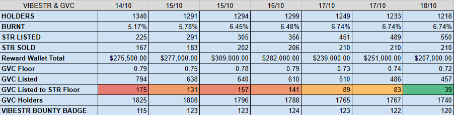 metabloxx's tweet photo. 🤙  $VIBESTR UPDATE  🤙

Next phase for $VIBESTR & @goodvibesclub nfts going to get 🌶️

The change today to new listings going to 10% above floor by the Strategy wallet is a win 

To date the protocol has removed 700 Vibes from the floor trading pool shifting these higher - Listings on OS have lowered

Now this is the phase where it could get spicy

When there is Strategy VIbes listed close to floor - these will begin to be bought and then the protocol will buy the $VIBESTR token with the sale proeceeds then burn the token

This could lead to some sweeping nfts to kick off big burns and action in $VIBESTR - or it just happens organically

Either way with market cap low you are going to see more tokens burnt

Even better for those wanting a bigger % of the Good Vibes Club ecosystem token

Also as people sell their Vibe Bounty Good Vibe those Vibe Bounty Badges are going to get rarer