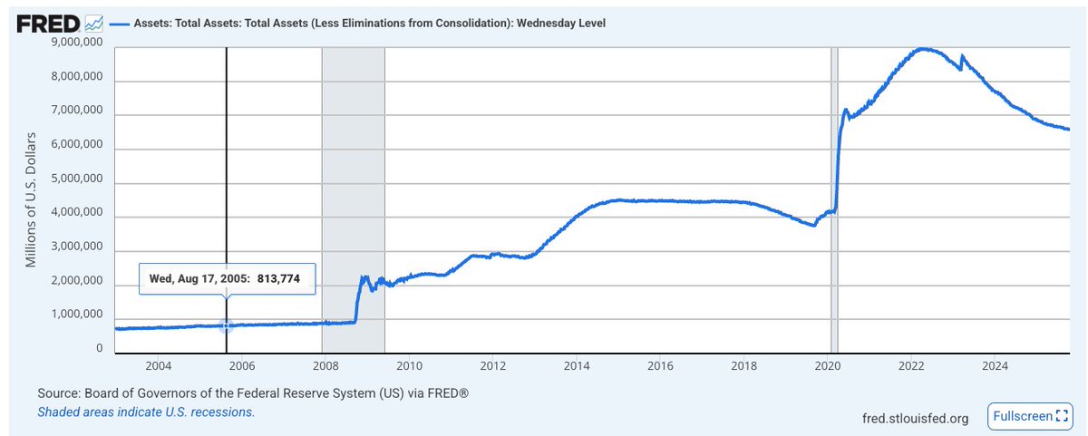 The Fed balance sheet. The consensus is that the Fed urgently needs to stop shrinking its balance sheet. Kind of remarkable.