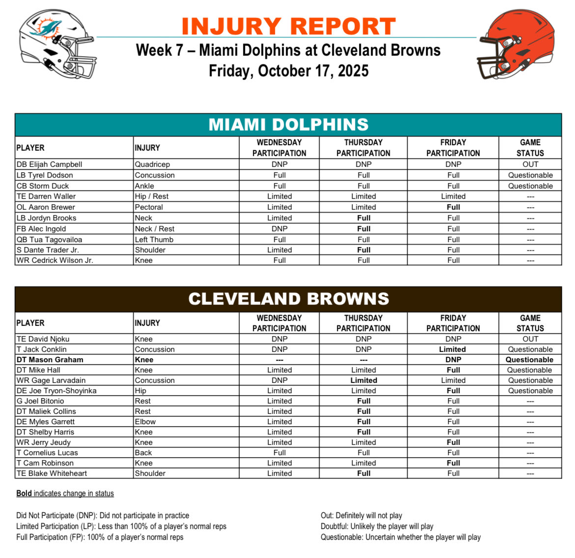 Tyrel Dodson, Storm Duck will go in questionable for Dolphins against Browns.

Elijah Campbell already ruled out.

Dodson still needs to officially clear concussion protocol. 