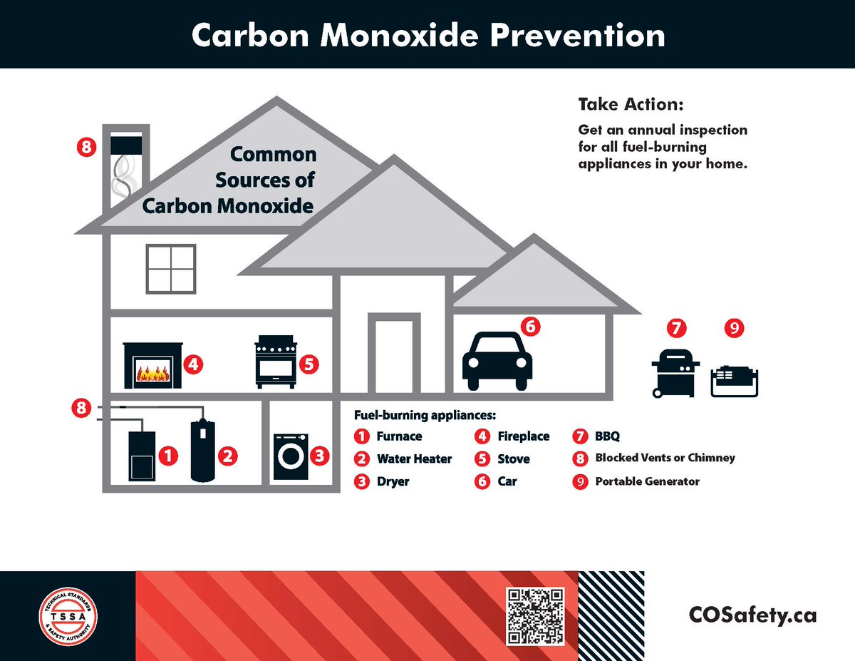 Carbon Monoxide Awareness Week is here!
Carbon monoxide is a colourless, odourless, and tasteless gas that is produced when fuels such as natural gas, gasoline, wood, or propane do not burn completely.
#KnowCOSafety #COSafety #CONoTasteNoSmellNoSound #CarbonMonoxideAwareness