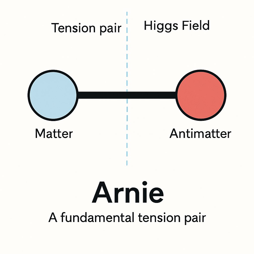 MillArModel's tweet image. 🔹 The Arnie: Foundational Unit of Reality

In the MCM, the Arnie replaces the quark as the true fundamental structure.
It’s a matter–antimatter barbell, bisected by the Higgs field membrane, which stabilizes the tension between both poles.

#MillarCosmologicalModel #MCM