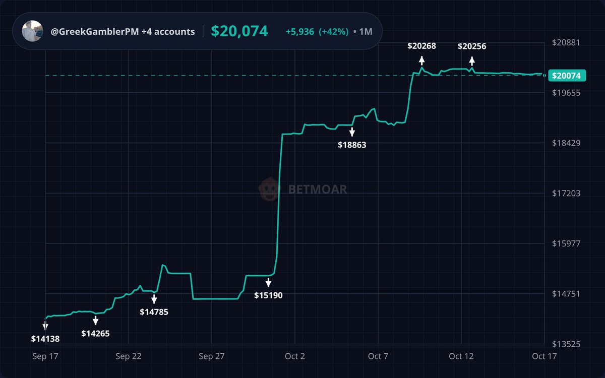 GreekGamblerPM's tweet image. Profit from trading on @Polymarket this past month: +$7,000 across my alts.

Initial deposit: $150

Average salary in my country: ~$1,000/month

If this doesn&apos;t show the potential of prediction markets, I don&apos;t know what will.

Polymarket supercycle.