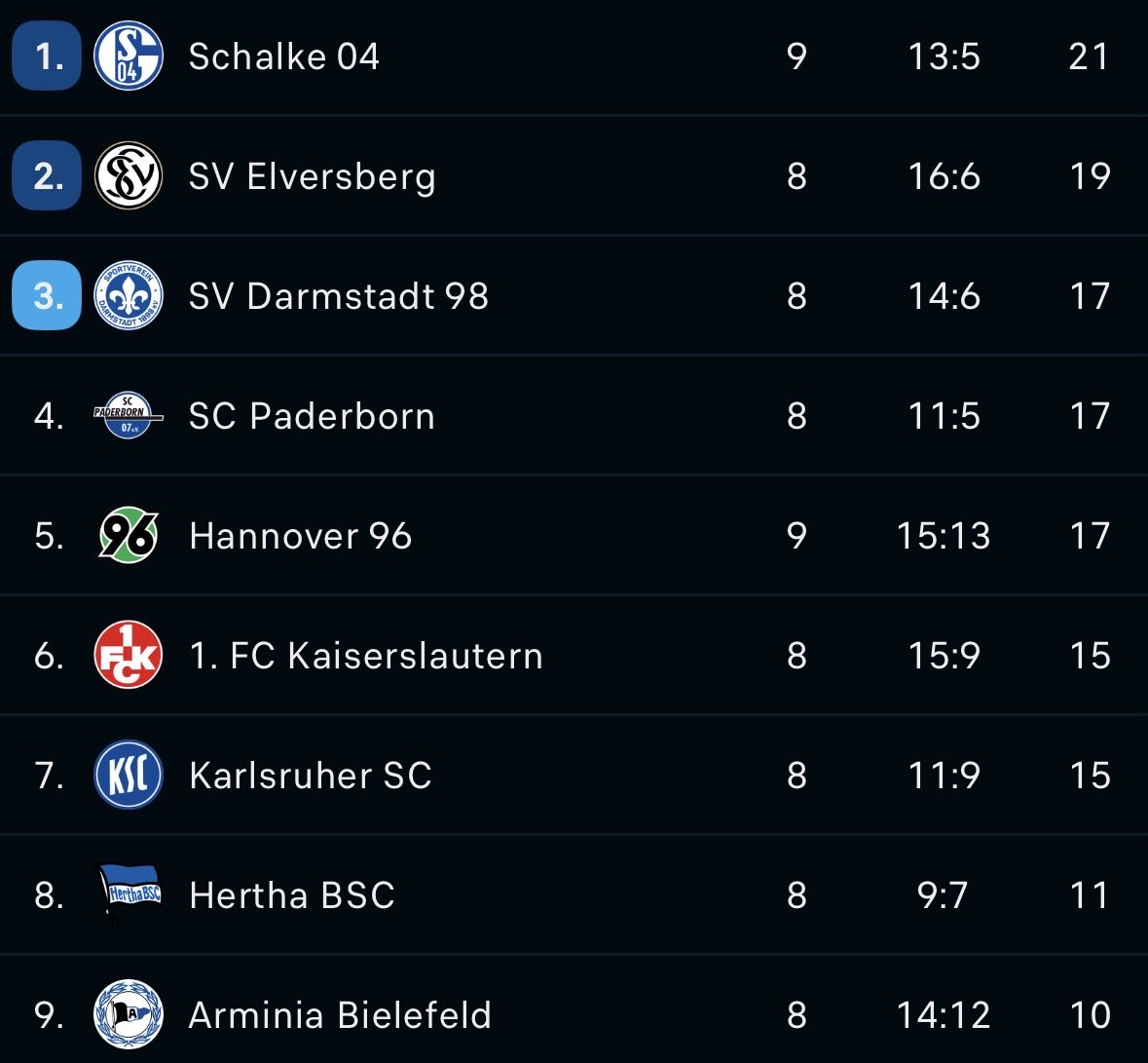 WARTE WER IST ZURZEIT ERSTER?????????