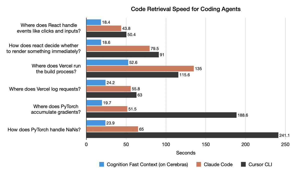 CerebrasSystems's tweet image. SWE-grep is truly some inspired ML from @cognition.
Take a 1M line codebase like React. With multiple fast inference calls on Cerebras, it can fetch & explain relevant code in seconds. Here are a few measurements taken on React, Vercel, PyTorch repos.