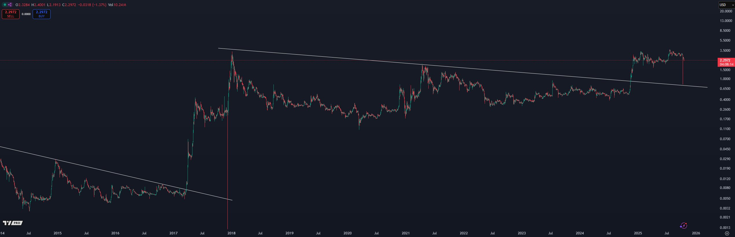 XRP Chart on Binance Crypto Kaleo