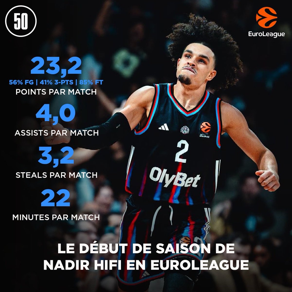 50NuancesDeNBA's tweet photo. Juste comme ça, un peu de lumière sur le début de saison de Nadir Hifi en EuroLeague.

Meilleur marqueur d’EL en jouant 22 minutes par match…solide le man 🤷‍♂️ https://t.co/zTO8kJINhR