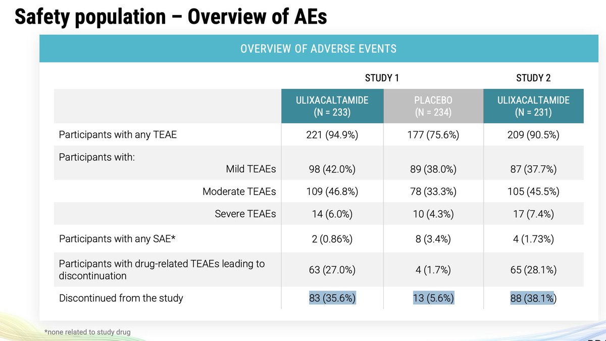 🤔 
- 40% discontinue beta blockers and anti-convulsants within 2 years
- 35-38% discontinue ulixacaltamide within 0.23 years