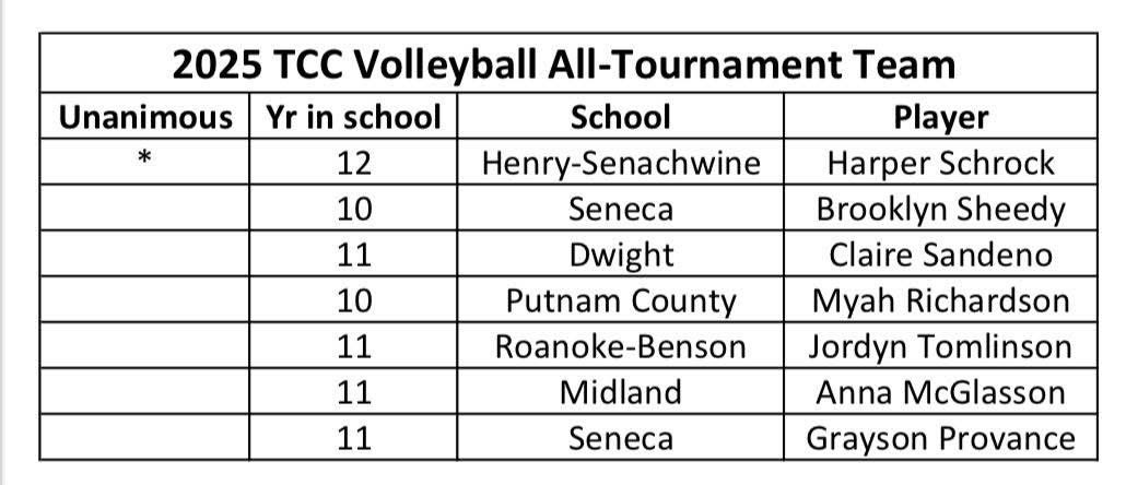 MIDLAND_VB's tweet photo. Congrats Anna on being named to the All Tournament team at the Tri County Volleyball tournament! #twolves7pride https://t.co/Uw6RFLSqy6