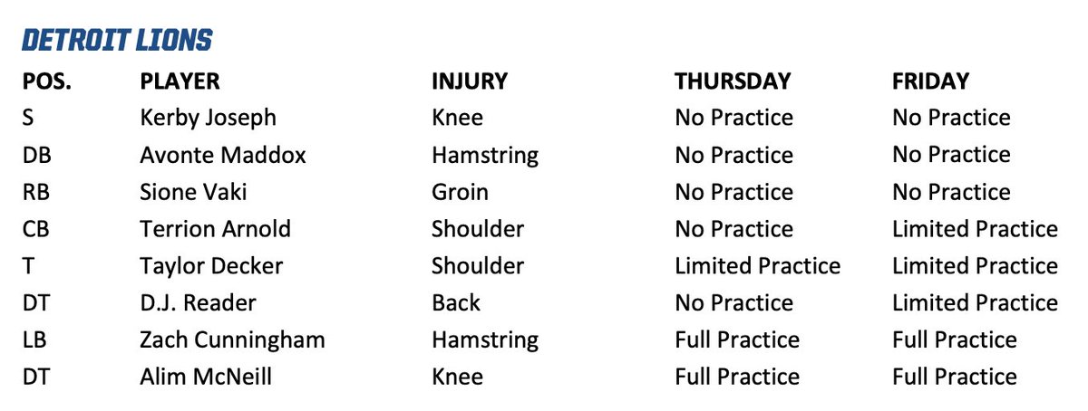 Lions Friday practice report: 