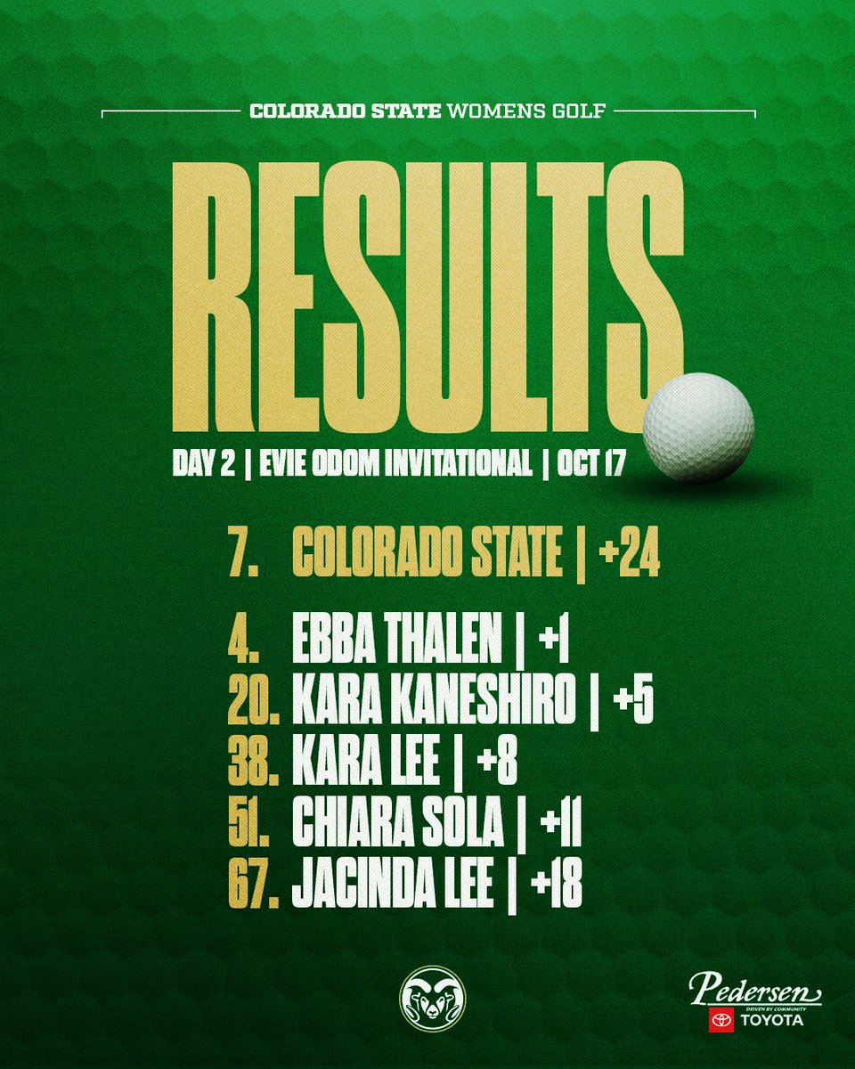 Day 2 Results from the Evie Odom Invitational coming at you!

 Day 3 🔜

#Relentless x #CSURams