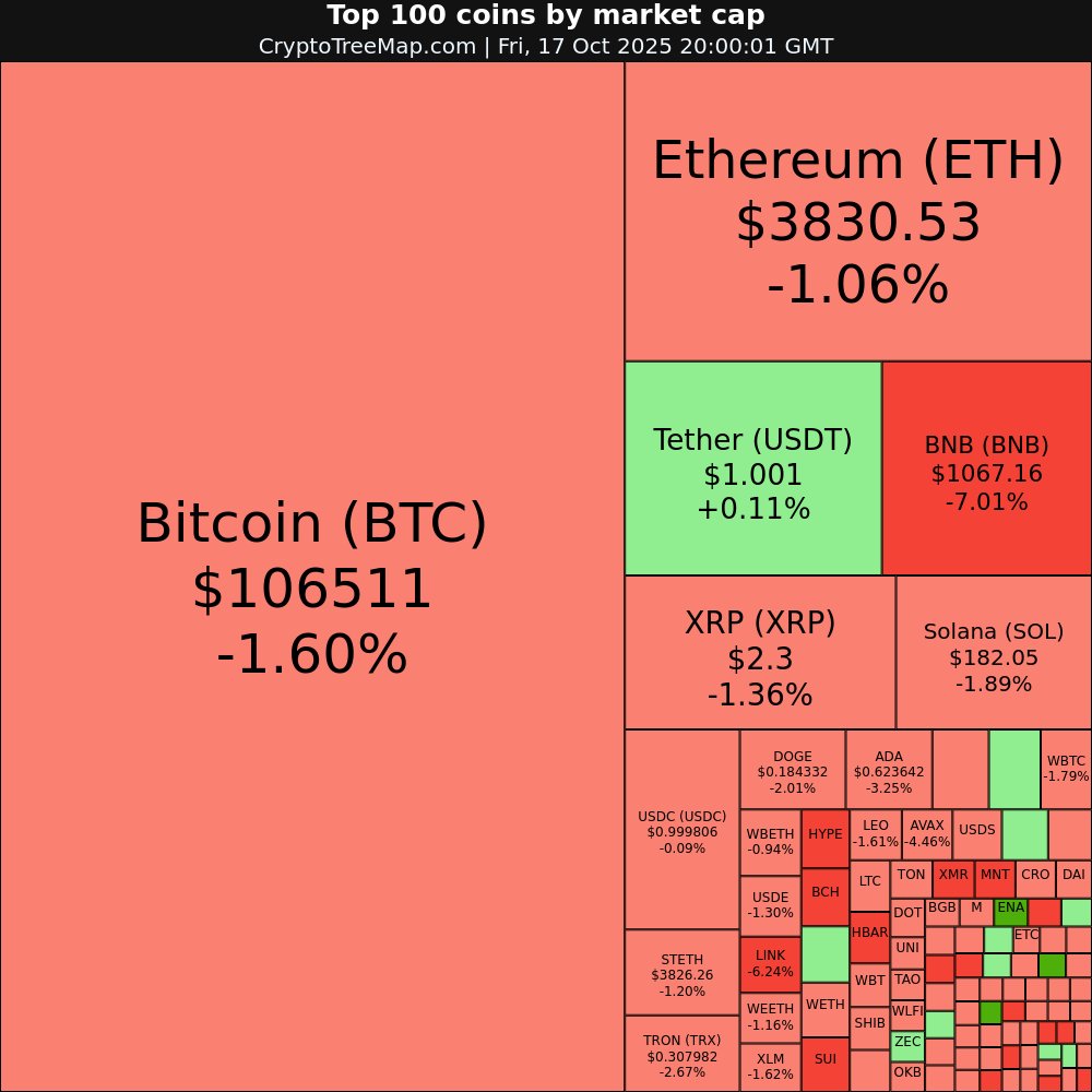 CryptoTreeMap's tweet image. CryptoTreeMap.com

Crypto market:
$XAUT +36.42% 🚀
$ENA +9.12% 📈
$HASH +5.45% 📈
$PUMP +2.08% 📈

$COAI -30.39% 📉
$AAVE -12.72% 📉

#XAUT #ENA #HASH #PUMP #COAI #AAVE #Bitcoin #Ethereum #crypto #NFT #META #web3