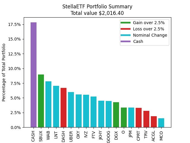 StellaETF's tweet image. Totday's Portfolio Summary
#StockMarkets #Arduino #ESP32 #Raspberrypi #Chihuahua #Stocks #Hodl #Python #Alpaca #Ollama #LLama3 #LLM #GPT