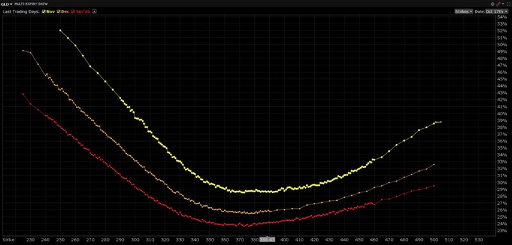 edge_slave's tweet photo. GLD. After parabolic run, bet is for correction/consolidation.
Buy an OTM put, and fund it by selling two farther OTM puts, to profit from put skew which as made the wings expensive: https://t.co/o5cHSxenFF