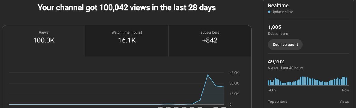 julianvbaaren's tweet image. Too easy to monetize channels...
Bit harder to keep them running after connecting to an adsense.
Some flatline, some pump, some breakeven.
The flatline thing still amazes me, not sure what the reason behind it is.
I could upload the same video's on 3 different channels and it…